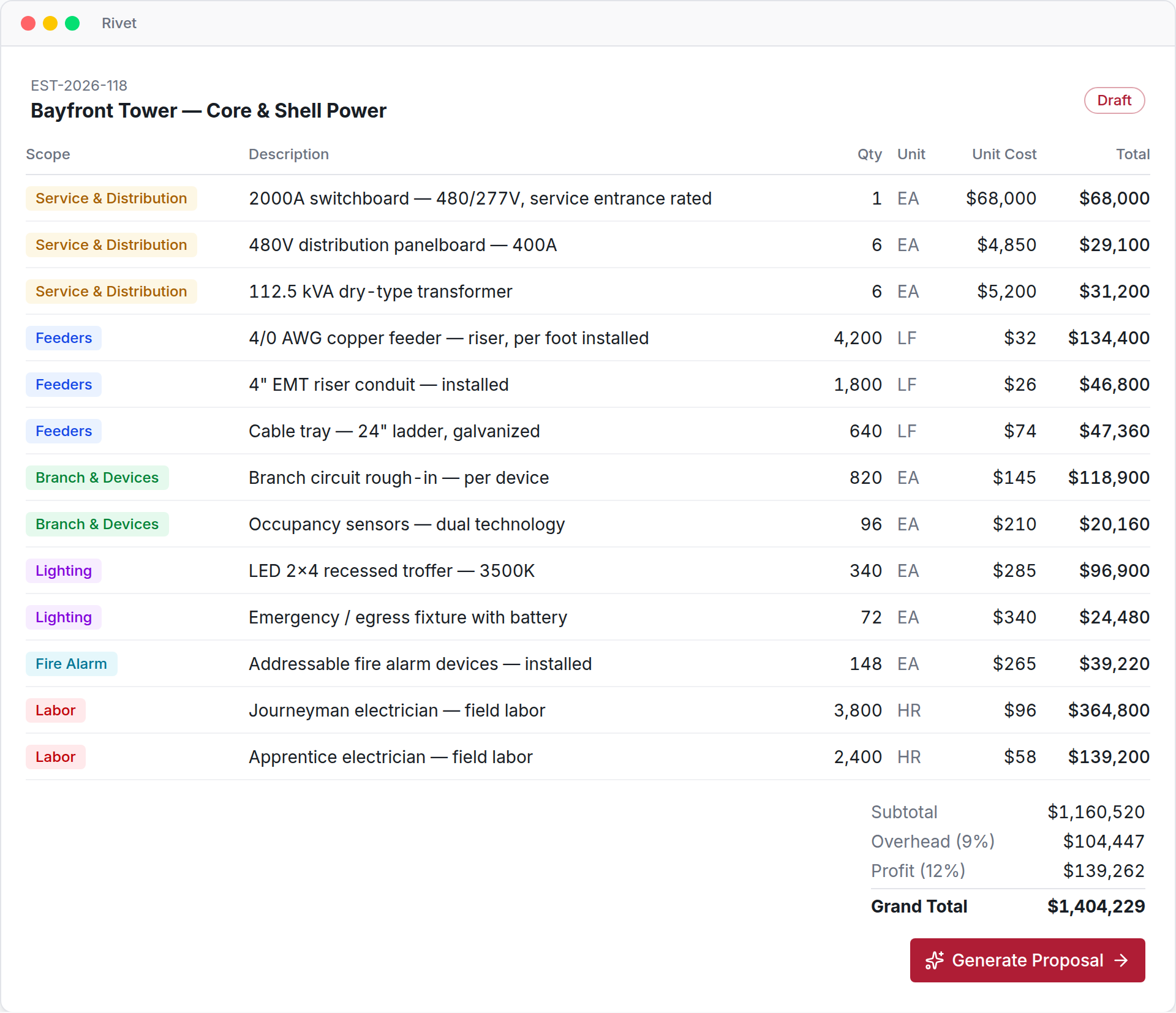 RivetCORE estimate with scoped line items, quantities, unit costs, overhead, profit and grand total
